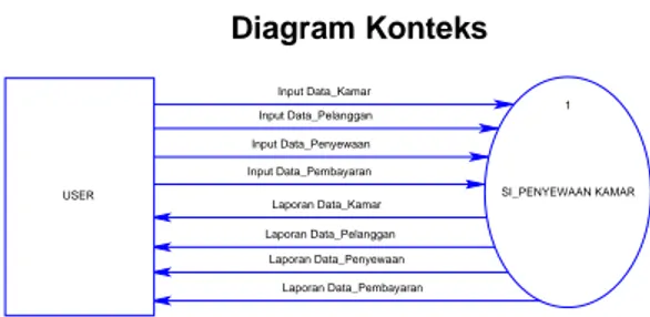 Diagram Konteks     Laporan Data_PembayaranLaporan Data_PenyewaanLaporan Data_PelangganLaporan Data_KamarInput Data_PembayaranInput Data_PenyewaanInput Data_PelangganInput Data_KamarUSER 1 SI_PENYEWAAN KAMAR