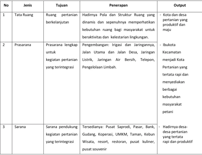Tabel 1.  Arahan Tata ruang, Prasarana dan Sarana untuk Pengembangan Kawasan  Pertanian Berkelanjutan di Kabupaten Sigi 