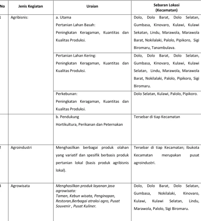 Tabel 2.  Arahan Jenis Kegiatan untuk Pengembangan Kawasan Pertanian  Berkelanjutan di Kabupaten Sigi 