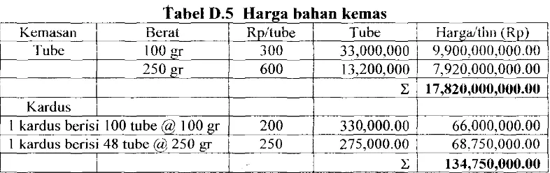 tabel D.S Harga bahan kemas 