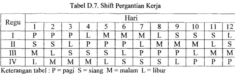 Tabel D.7. Shift Pergantian Kerja 