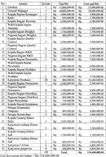 Tabel D.S Perhitungan gaji karyawan 