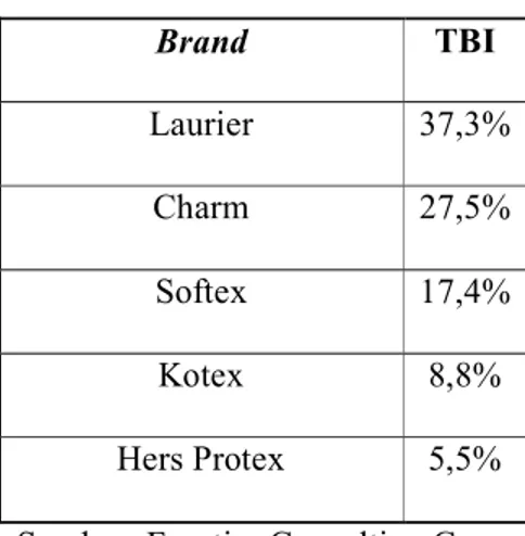 Tabel 1.2  Top Brand Index  2009 