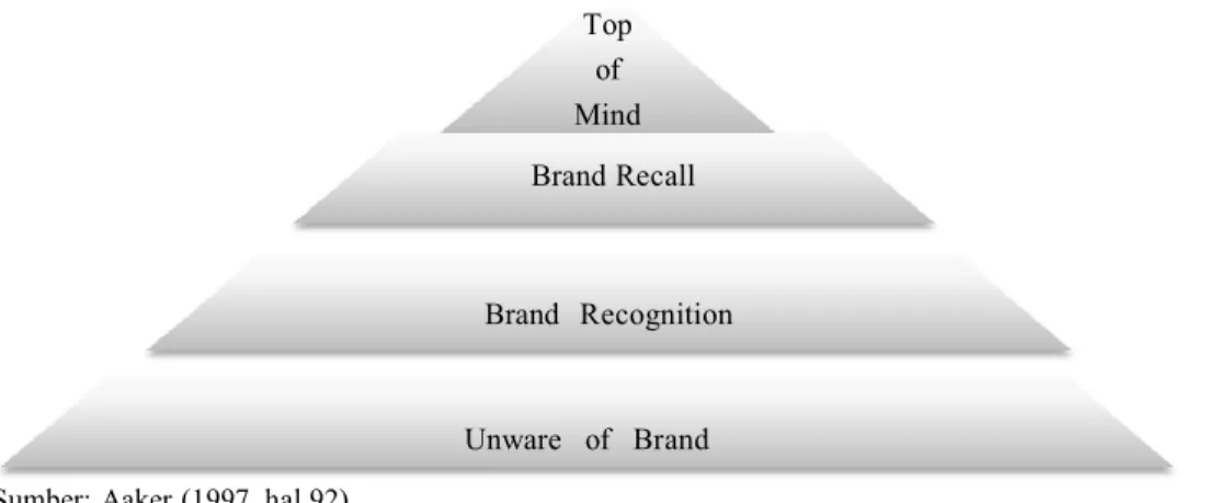 Gambar 2.2 Piramida Brand Awareness 
