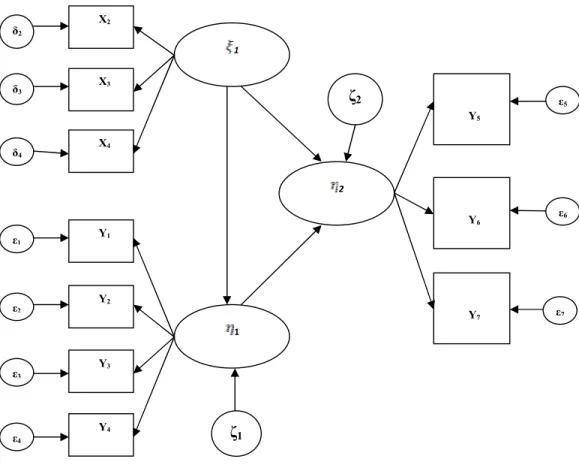 Gambar 3.2 Hubungan Struktural antar Variabel 