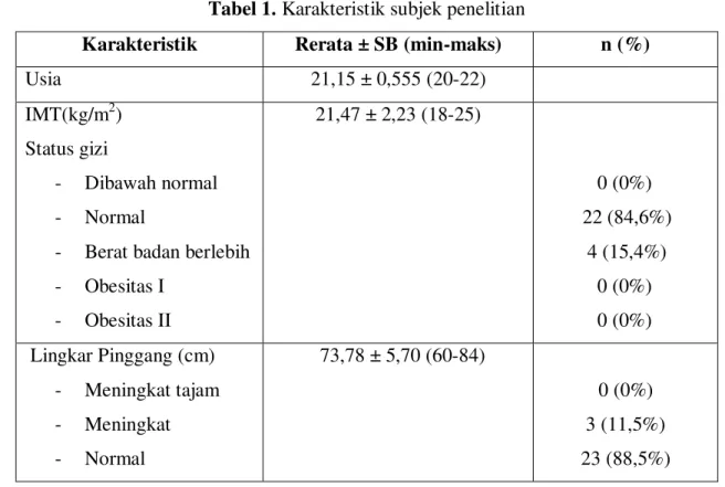 Tabel 2.Data Lingkar Pinggang Sebelum diberi Perlakuan  Kelompok  Rerata (cm)  Min-maks  Std