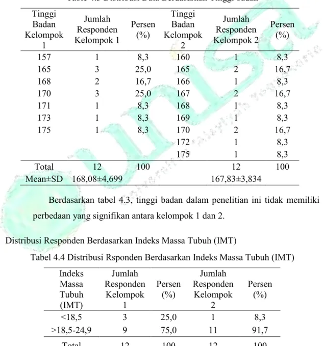 Tabel 4.4 Distribusi Rsponden Berdasarkan Indeks Massa Tubuh (IMT)  Indeks  Massa  Tubuh  (IMT)  Jumlah  Responden Kelompok 1  Persen (%)  Jumlah  Responden Kelompok 2  Persen (%)  &lt;18,5  3  25,0  1  8,3  &gt;18,5-24,9  9  75,0  11  91,7  Total  12  100