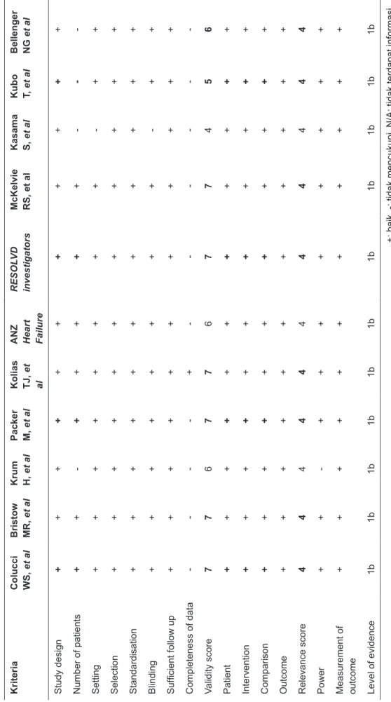 Tabel 1. Skor Telaah Kritis Diurutkan Berdasarkan Kegunaan Kriteria  Colucci  WS, et alBristow  MR, et alKrum  H, et alPacker  M, et alKolias  TJ, et  al