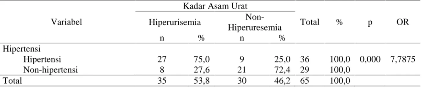 Tabel 2. Hasil Uji Kai Kuadrat hubungan antara Hiperurisemia dengan Hipertensi