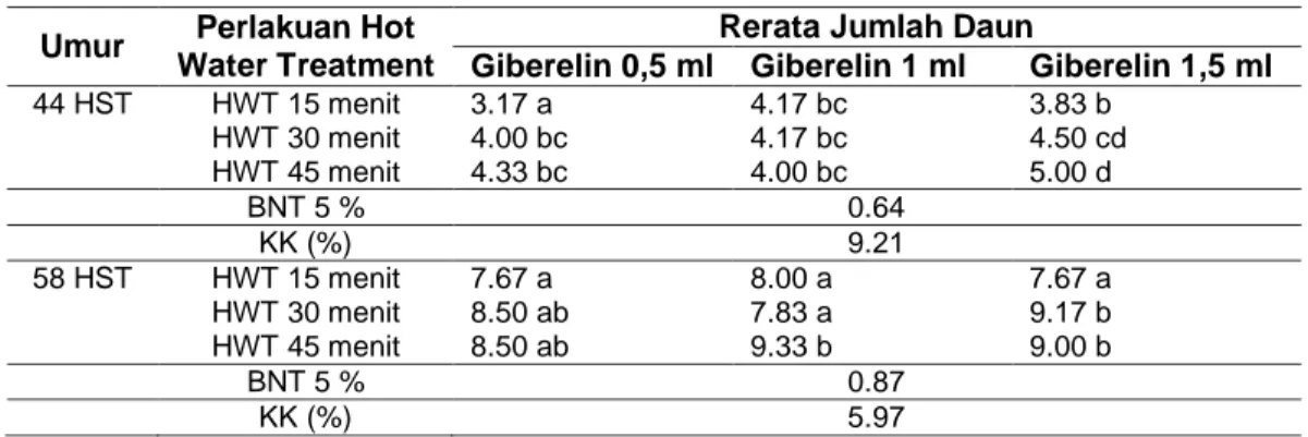 Tabel  2  Rerata  Jumlah  Daun  akibat  Perlakuan  Perbedaan Waktu  HWT  (Hot Water  Treatment)  dan Pemberian Giberelin pada Berbagai Umur Pengmatan 