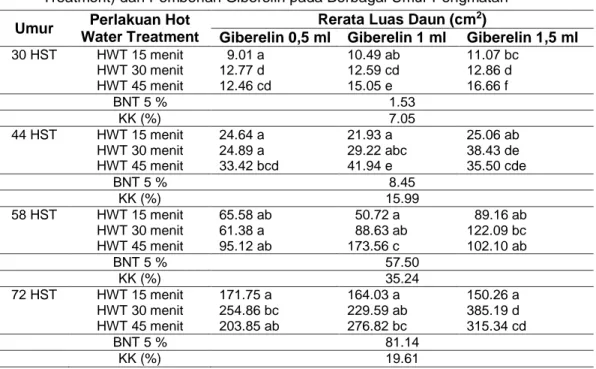 Tabel  3  Rerata  Luas  Daun  (cm 2 )  akibat  Perlakuan  Perbedaan  Waktu  HWT  (Hot  Water  Treatment) dan Pemberian Giberelin pada Berbagai Umur Pengmatan 