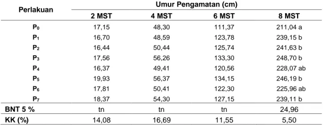Tabel  3  menunjukkan  pada  umur  pengamatan  4  MST  perlakuan  P 5   dapat  menurunkan  jumlah  daun  sebesar  30,15%,  perlakuan  P 6   dapat  menurunkan  jumlah  daun  sebesar  39,56%  dan  perlakuan  P 7