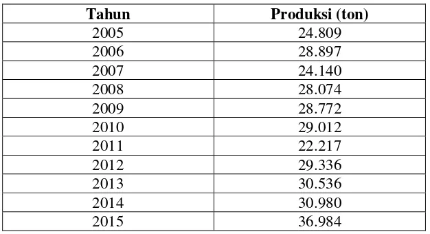 Tabel 1.2. Data Tentang Komoditas Industri Kopi 