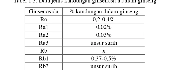 Tabel 1.3. Data jenis kandungan ginsenosida dalam ginseng 