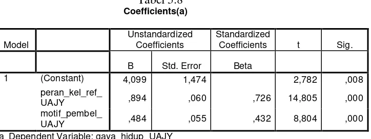 Tabel 5.8 Coefficients(a) 