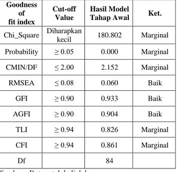 Tabel 3. Evaluasi kriteria  Goodness of Fit Indices  Overall                 Model Tahap Awal 