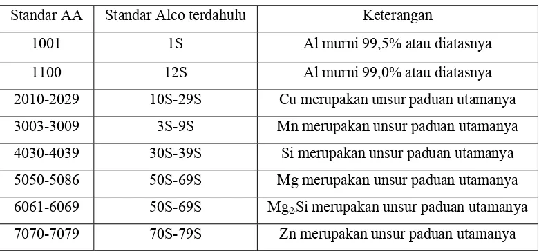 Tabel 2.1 Klasifikasi Paduan Aluminium Cor 