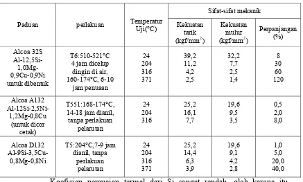 Tabel 2.5 Kekutan Tarik Panas Paduan Al-Si-Ni-Mg 