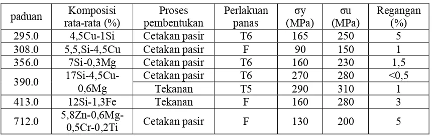 Tabel 2.8 Sifat-Sifat Mekanis Paduan Aluminium Cor  