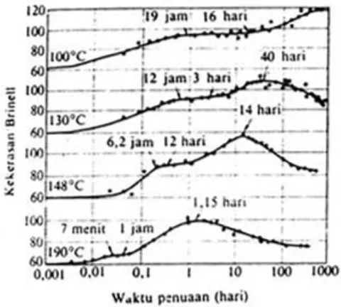 Gambar 2.6 Pengerasan Penuaan Dua Tahap dari Paduan Al-4%Cu (Gayler) 