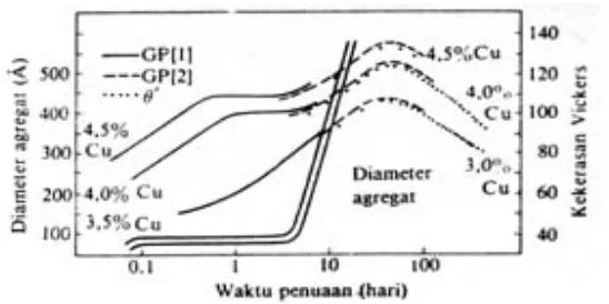 Gambar 2.7 Fasa Prespitasi Selama Penuaan pada 130ºC dan Pengerasan Penuaan 