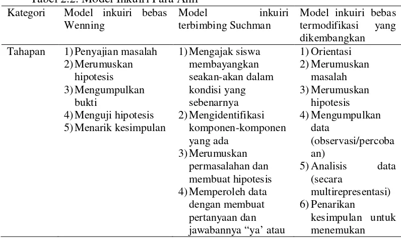 Tabel 2.2. Model Inkuiri Para Ahli 