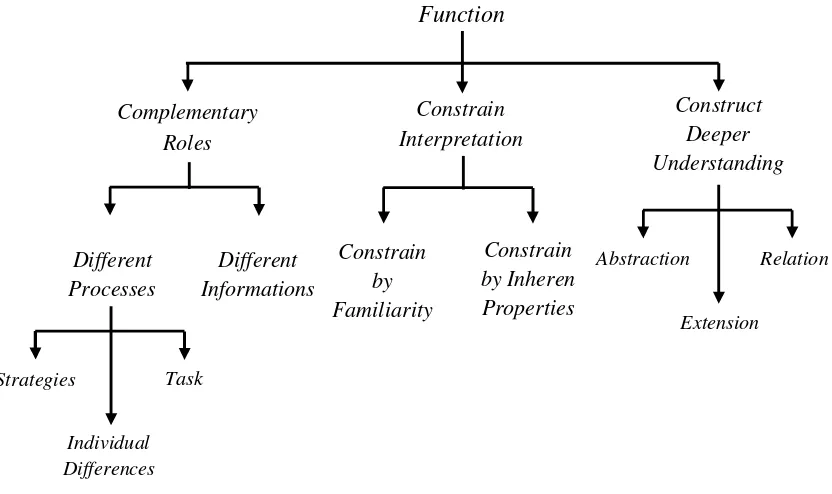 Gambar 2.2. Taksonomi Fungsi Multipel Representasi  