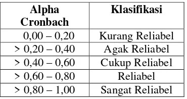 Tabel 6: Reliabilitas Alpha Cronbach 