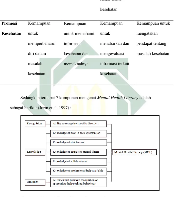 Gambar 2.2 Mental Health Literacy Framework 