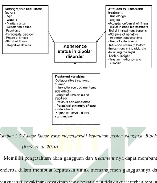 Gambar  2.3  Faktor-faktor  yang  mepengaruhi  kepatuhan  pasien  gangguan  Bipolar  (Berk, et
