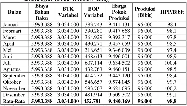 Tabel  5.  Harga  Pokok Produksi  PT.  Horti  Jaya  Lestari  Kebun  SMIK  Tahun  2014 dengan Metode Variable Costing 