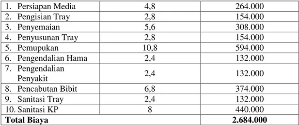 Tabel 3. Biaya Overhead Pabrik PT. Horti Jaya Lestari Kebun SMIK Tahun  2014 