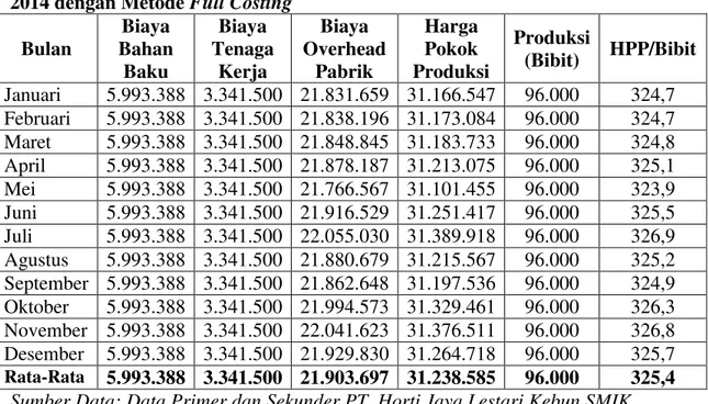 Tabel  4.  Harga  Pokok Produksi  PT.  Horti  Jaya  Lestari  Kebun  SMIK  Tahun  2014 dengan Metode Full Costing 