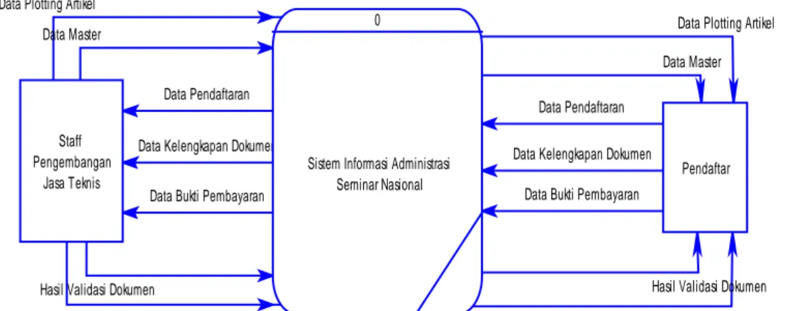Gambar  4.2. DFD Contex Diagram Sistem Informasi Administrasi                         Seminar Nasional 