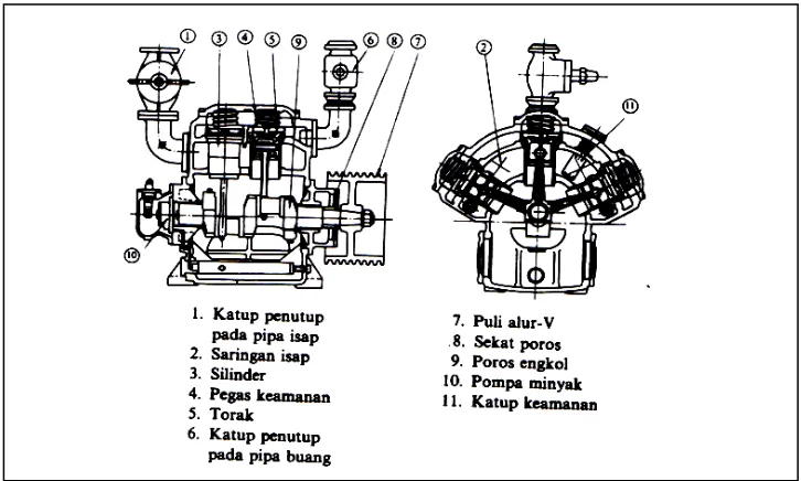 Gambar II.16 Konstruksi Kompresor Torak (Silinder Ganda) Kecepatan 