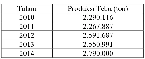 Tabel I.2. Produksi Tebu di Indonesia 