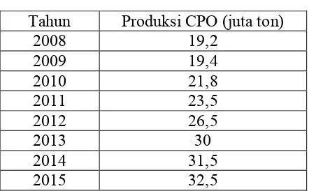 Tabel I.3. Data Produksi CPO 2008-2015 