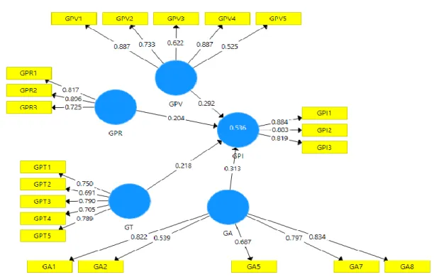 Gambar 2. Model Konstruksi Tingkat Menengah untuk Final SmartPLS (Algoritma PLS),  