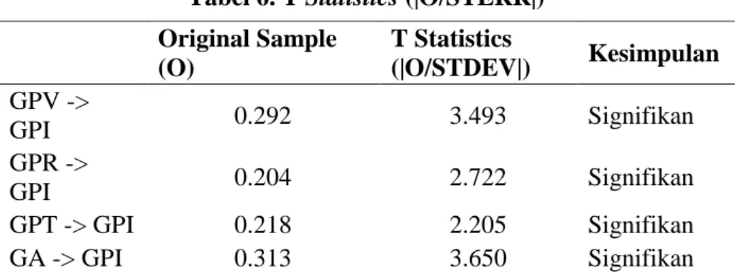 Tabel 6. T Statistics (|O/STERR|) 