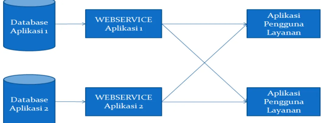 Gambar 2. Web-sevice konvensional atau tanpa middleware 