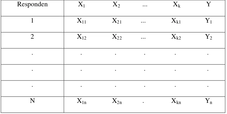Tabel 2.1. Data Hasil Pengamatan dari n Responden (X1,X2,…,Xk,Y) 
