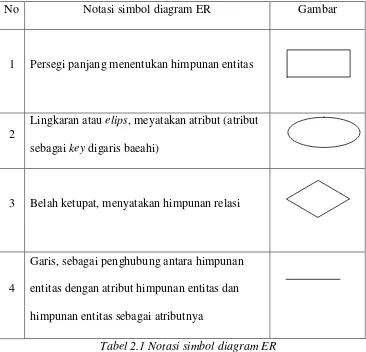 Tabel 2.1 Notasi simbol diagram ER 