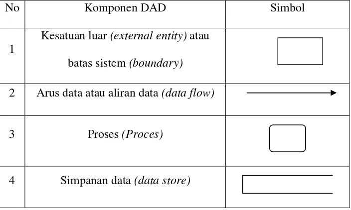 Tabel 2.2 Komponen DAD 