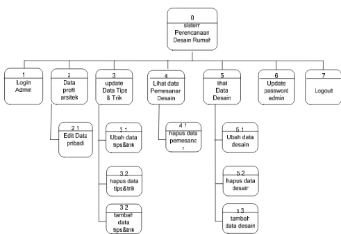 tabel 3.3 diagram berjenjang admin 