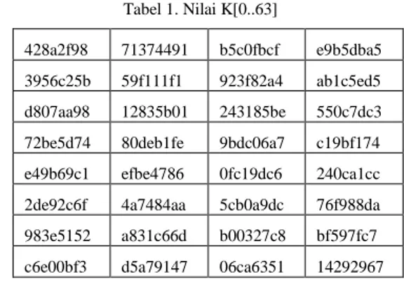 Tabel 1. Nilai K[0..63]  