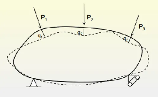 Gambar 1. Displacement pada prinsip superposisi 