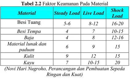 Tabel 2.2  Faktor Keamanan Pada Material 