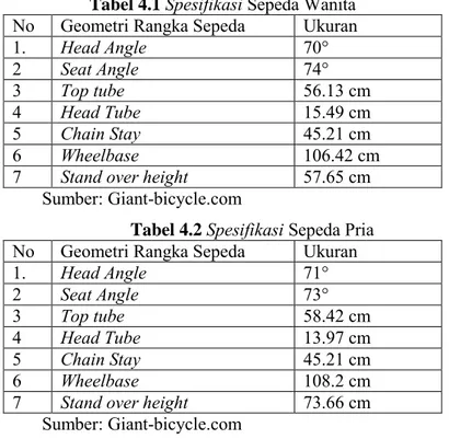 Tabel 4.1 Spesifikasi Sepeda Wanita  No  Geometri Rangka Sepeda  Ukuran  