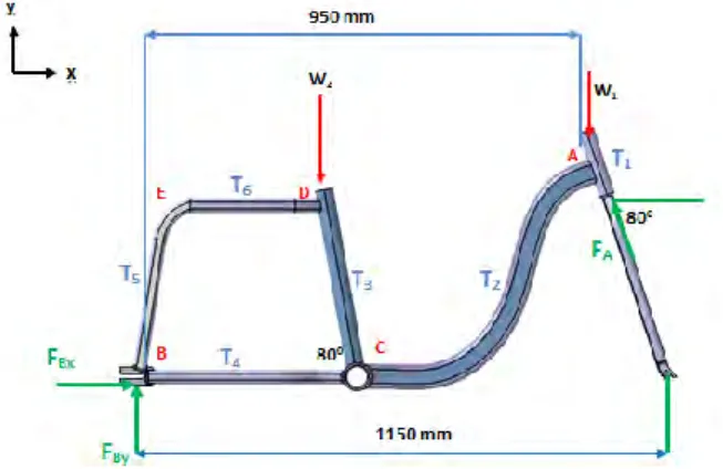 Gambar 5.1  Free body diagram rangka sepeda konsep 1  Keterangan:  A – E  : titik simpul 