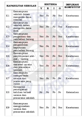 Tabel 4.4 Analisis Kapabilitas Sekolah dengan Kerangka VRIO  